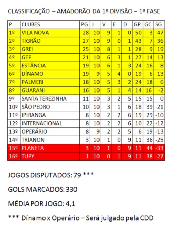 Classificação 10ª rodada Amadorão 2014